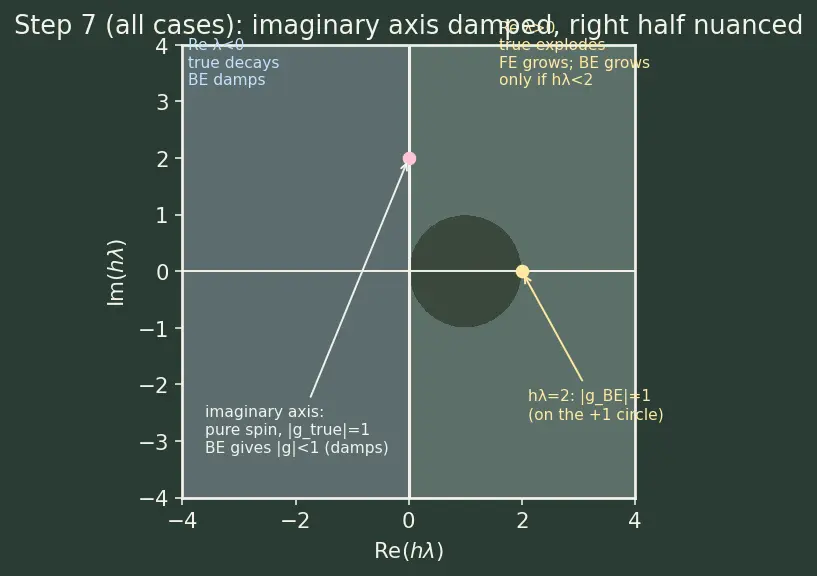 Figure — Stiff equations — implicit methods, backward Euler