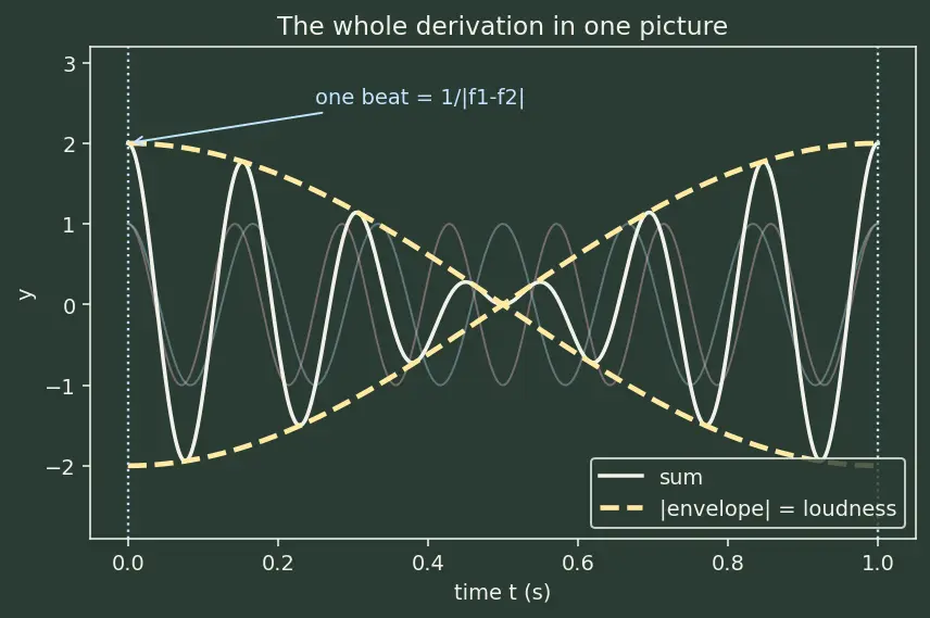 Figure — Beats — derivation, applications