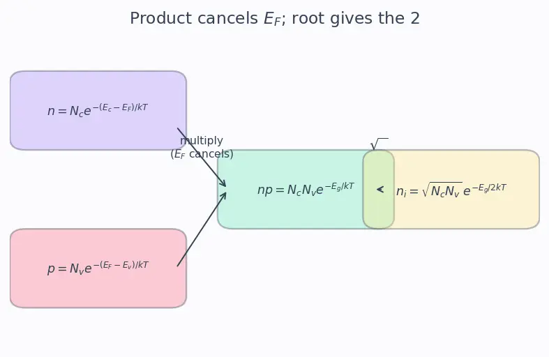 Figure — Electron-hole pair generation