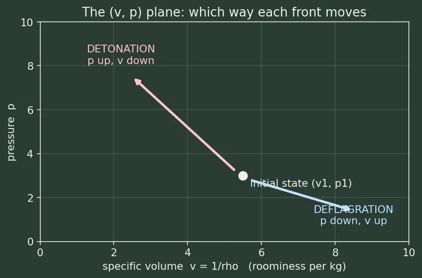 Figure — Chapman-Jouguet detonation; deflagration vs detonation