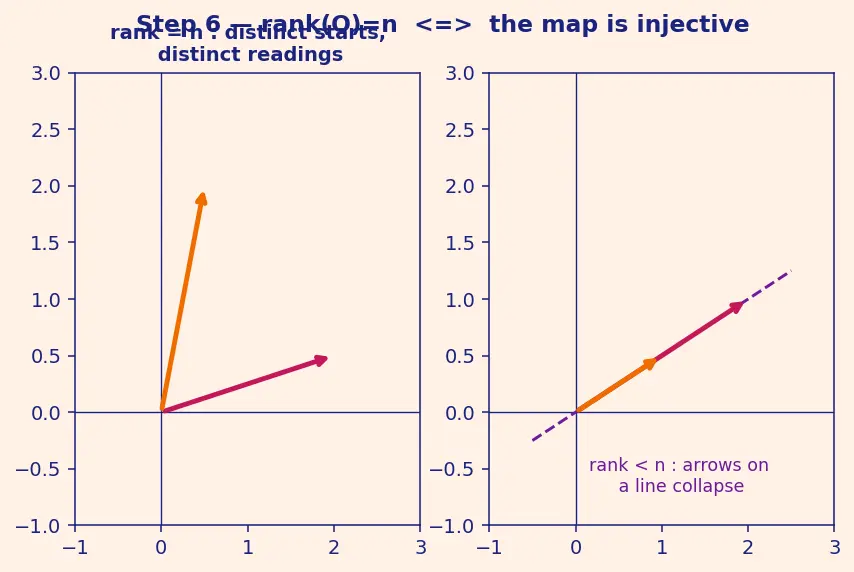 Figure — Observability matrix — rank test