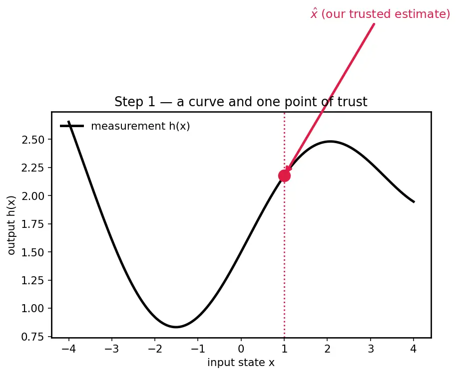 Figure — Extended Kalman Filter (EKF) — linearization, Jacobians