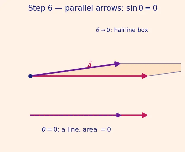 Figure — Cross product — formula, direction (right-hand rule), torque - area calculation