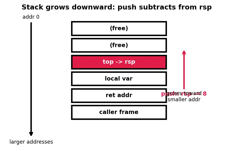 Figure — Calling conventions and ABI