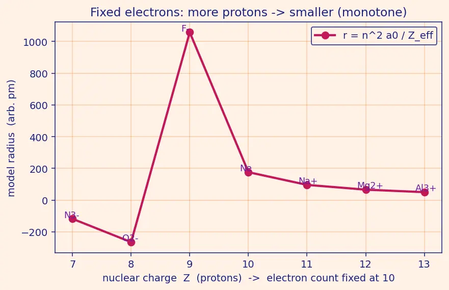 Figure — Ionic radius — cation  -  parent atom, anion  -  parent atom; isoelectronic series