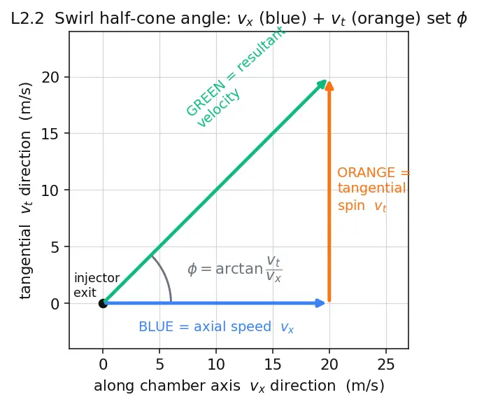 Figure — Injector design — impinging, coaxial, swirl injectors