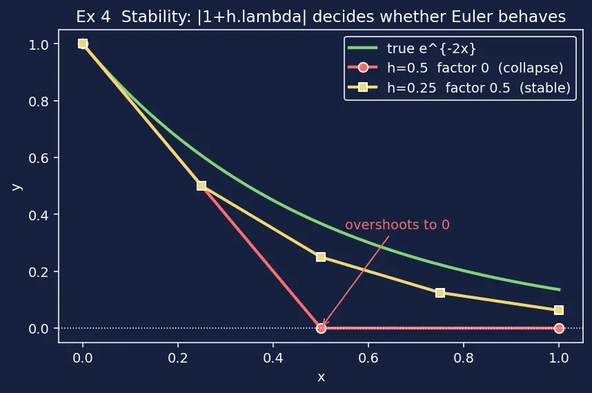 Figure — ODE solvers — Euler's method (derivation, global error)