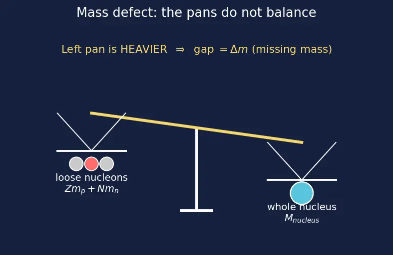 Figure — Binding energy — mass defect, BE per nucleon curve