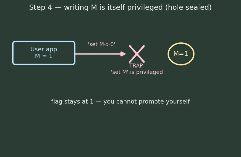 Figure — System vs user mode and privilege levels