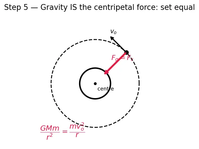 Figure — Orbital velocity for circular orbit — derivation