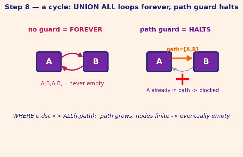 Figure — CTEs (WITH clause) — recursive CTEs
