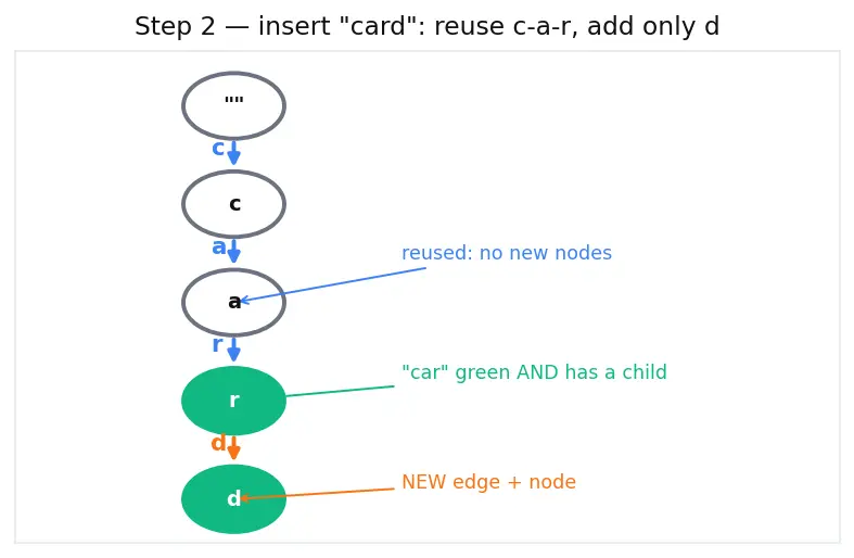 Figure — Trie (prefix tree) — insert, search, startsWith, applications (autocomplete, spell check)