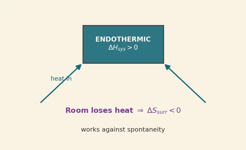 Figure — Gibbs free energy ΔG = ΔH − TΔS; spontaneity criteria