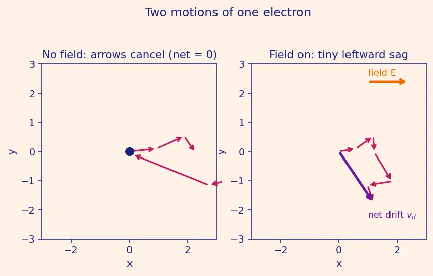 Figure — Drift velocity, mobility, conductivity