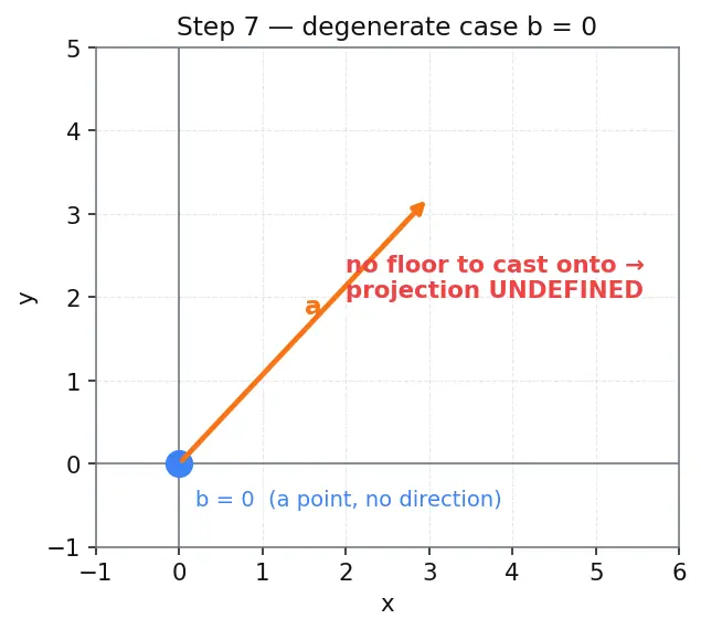Figure — Projection of vectors