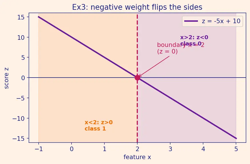 Figure — Decision boundaries