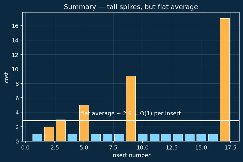 Figure — Load factor — when to resize, rehashing cost