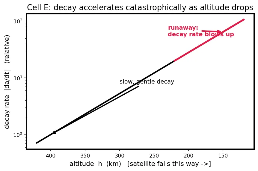 Figure — Atmospheric drag — exponential atmosphere model, orbit decay