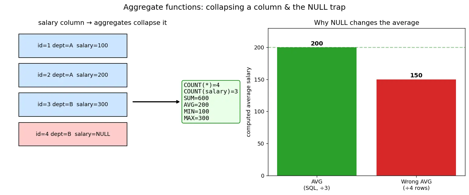 Figure — Aggregate functions — COUNT, SUM, AVG, MIN, MAX