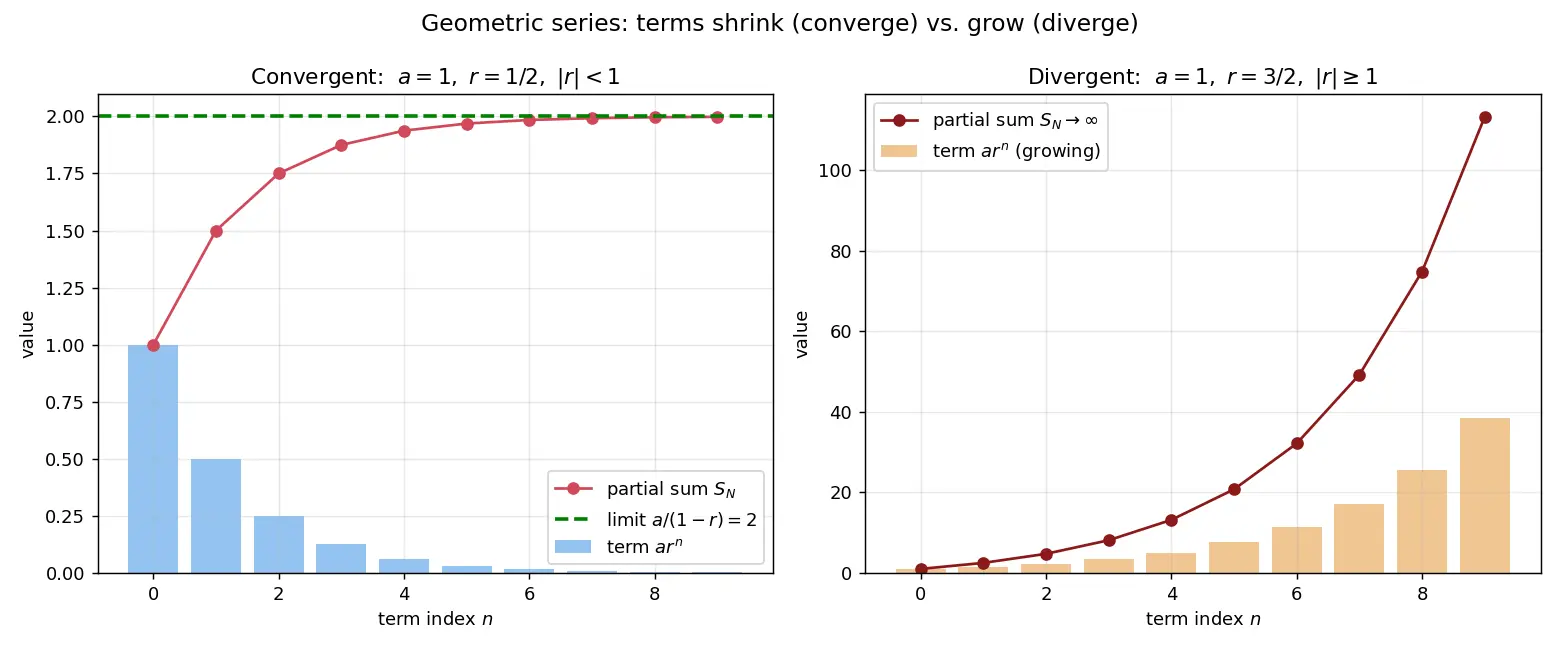 Figure — Geometric series — convergence condition, proof