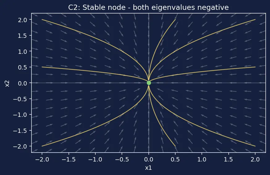 Figure — Systems of first-order linear ODEs — matrix method