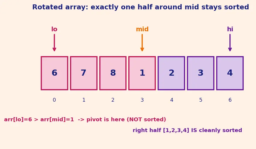 Figure — Binary search — iterative, recursive; O(log n); searching in sorted - rotated arrays