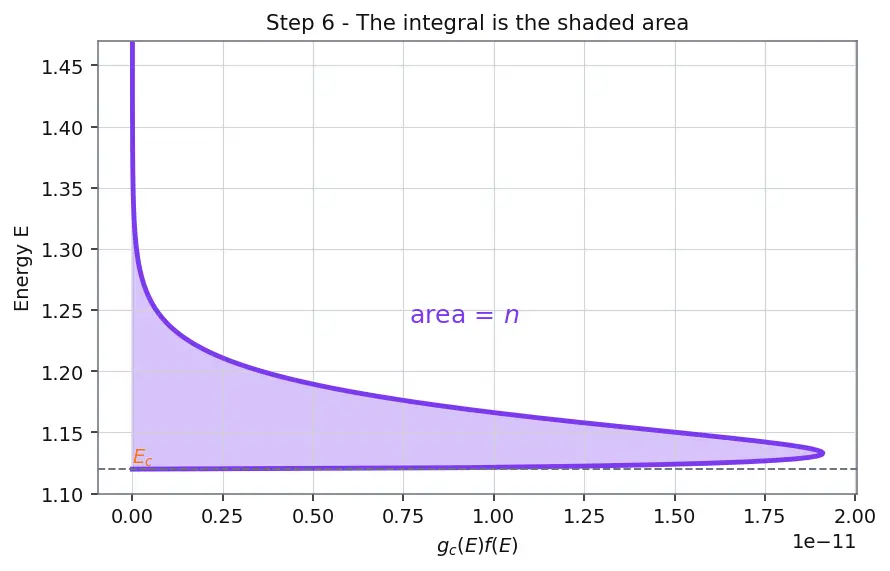 Figure — Carrier concentration equations (n, p, ni)