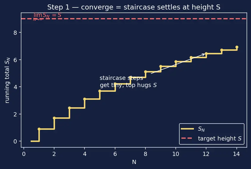 Figure — Divergence test (necessary but not sufficient)