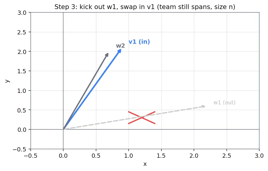 Figure — Dimension — basis cardinality