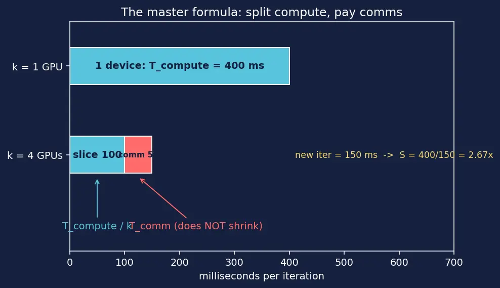 Figure — Distributed training overview