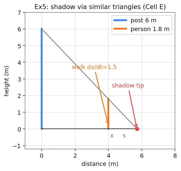 Figure — Related rates — setting up and solving