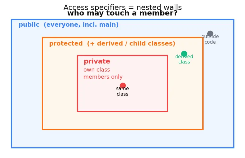 Figure — Classes — member functions, access specifiers (public, private, protected)