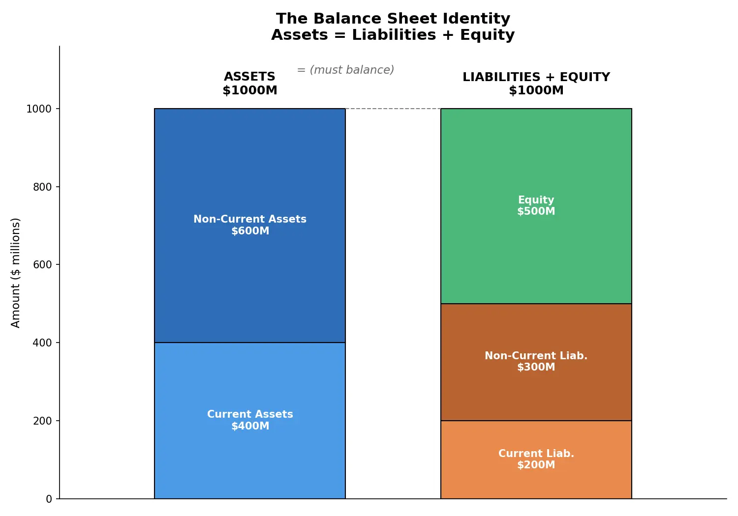 Figure — Understand assets, liabilities, and equity