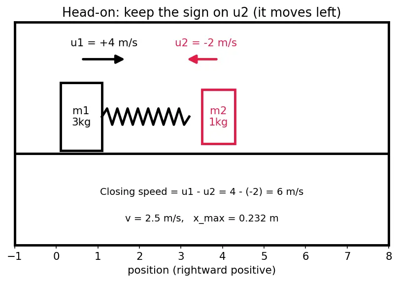 Figure — Spring-mass systems — collision problems