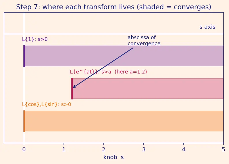 Figure — Transforms of standard functions — proofs