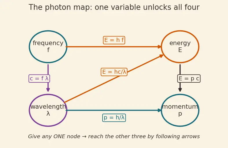 Figure — Photon properties — E = hf, p = h - λ
