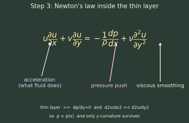 Figure — Boundary layer separation — adverse pressure gradient