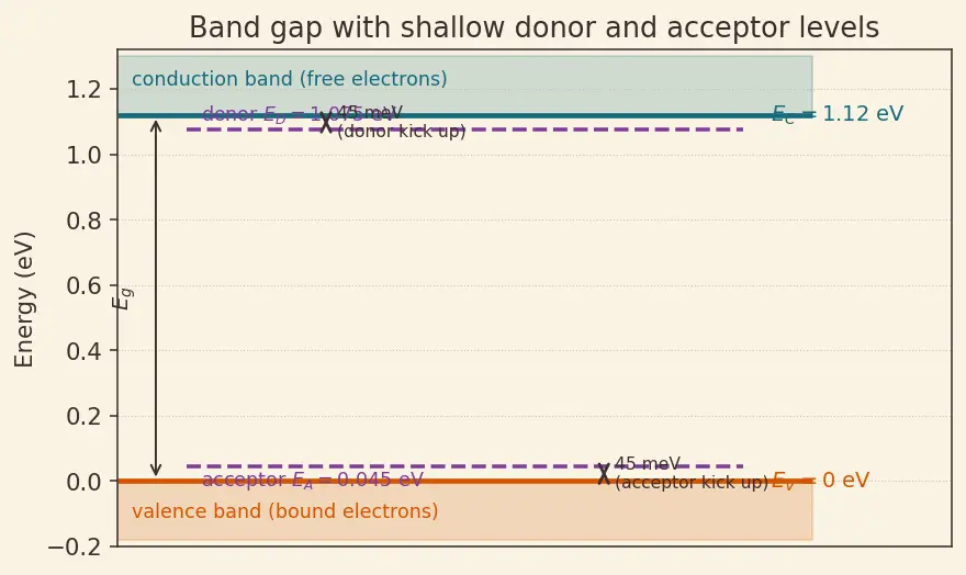 Figure — Donor - acceptor energy levels in the band gap