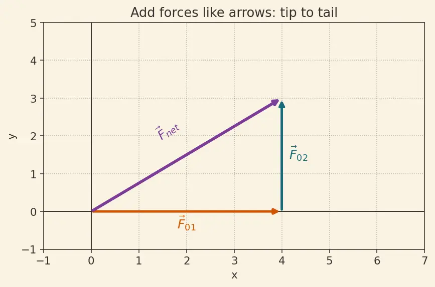 Figure — Superposition principle for forces