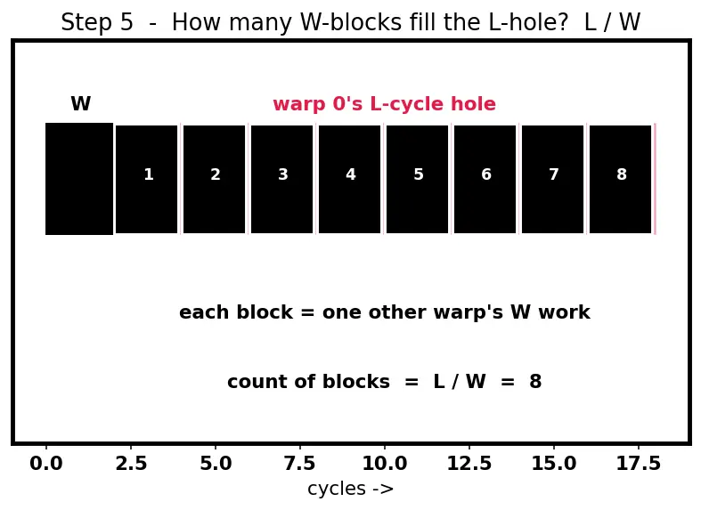 Figure — Warps and warp scheduling