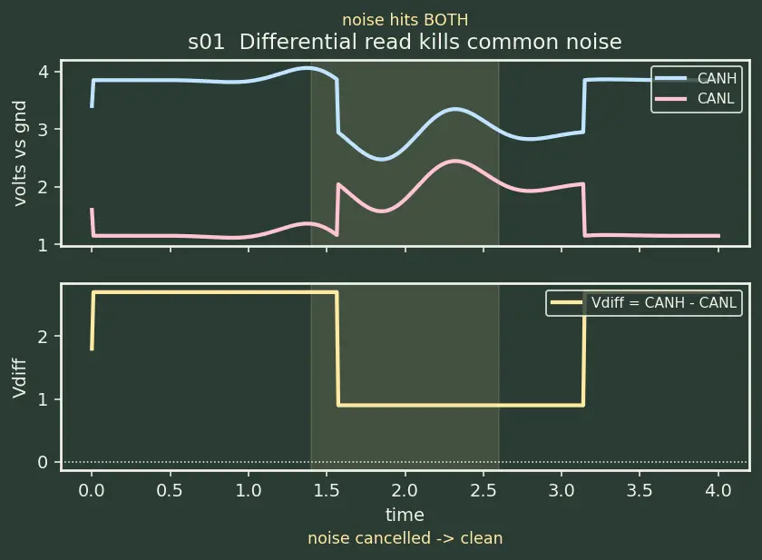 Figure — Communication interfaces — UART, SPI, I2C (master - slave), CAN bus