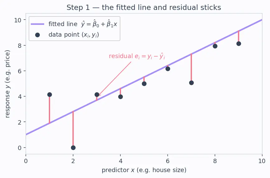 Figure — Assumptions of linear regression