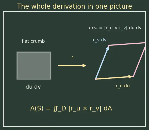 Figure — Parametric surfaces — tangent planes, surface area