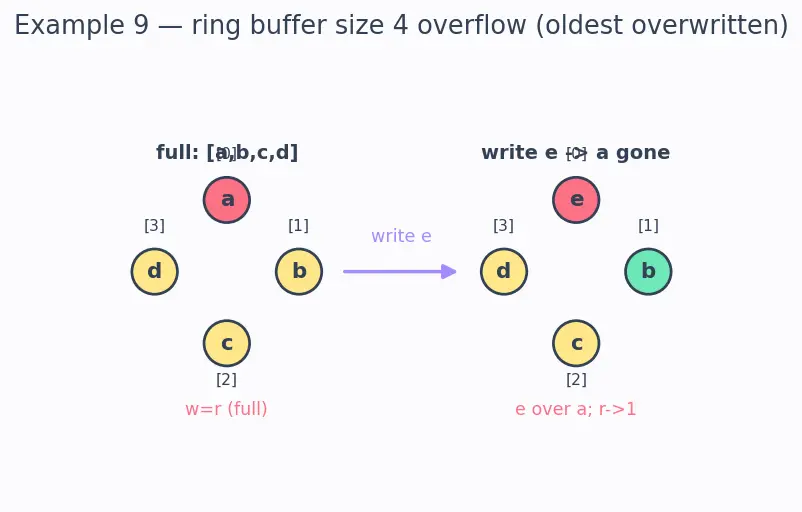 Figure — Circular linked list — applications