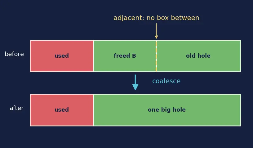 Figure — Heap fragmentation