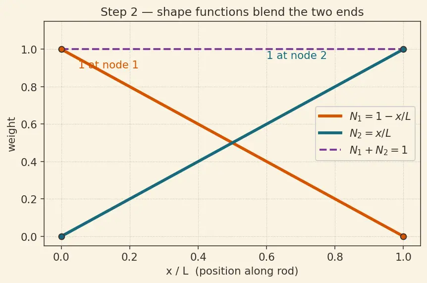 Figure — Finite element method — nodes, elements, stiffness matrix