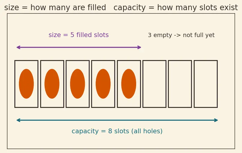 Figure — Amortized O(1) operations
