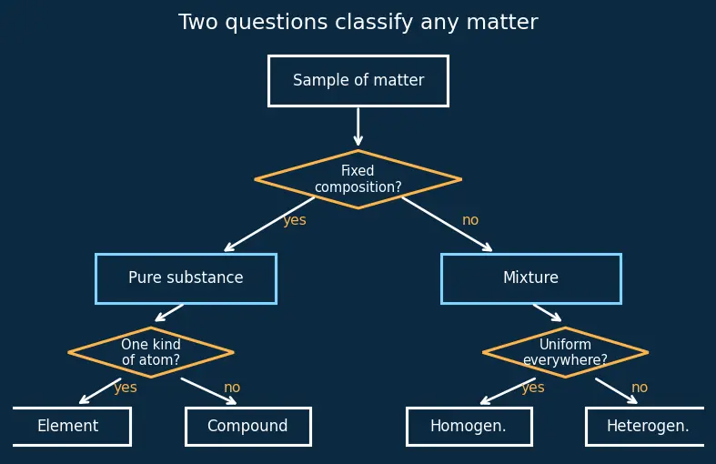 Figure — Pure substances vs mixtures — elements, compounds, homogeneous - heterogeneous