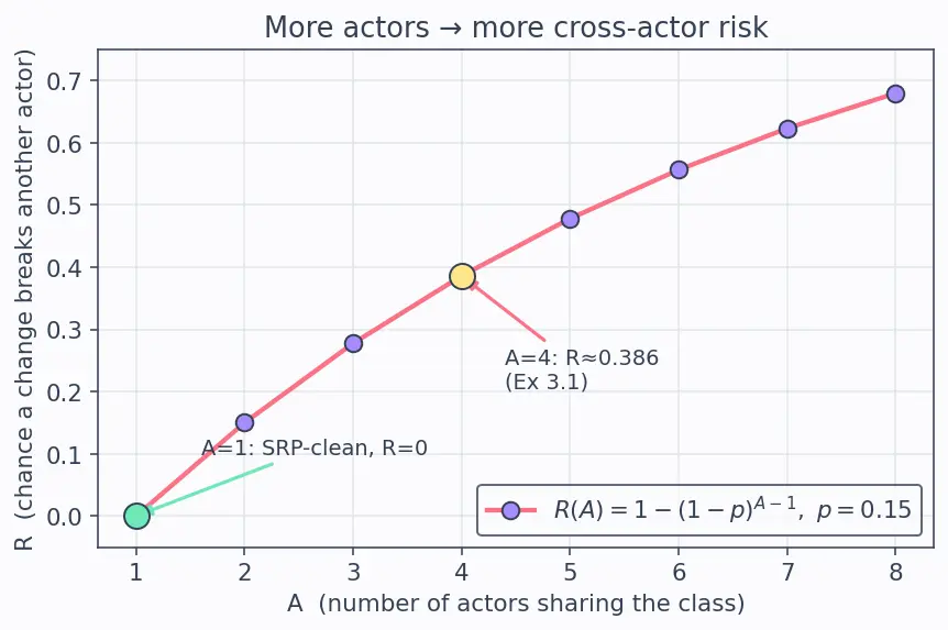 Figure — SOLID — Single Responsibility Principle