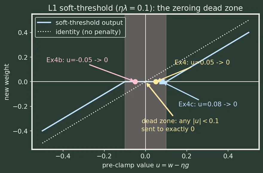 Figure — L1 - L2 weight decay in deep nets